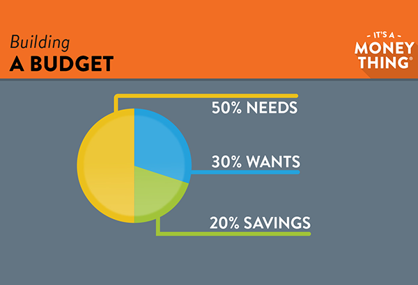 Building a Budget